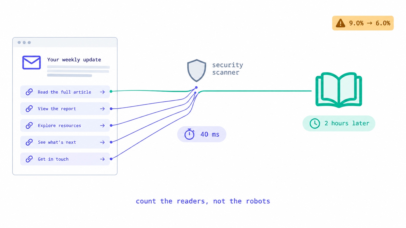 Something Clicked Every Link in Your Newsletter in 40 Milliseconds.