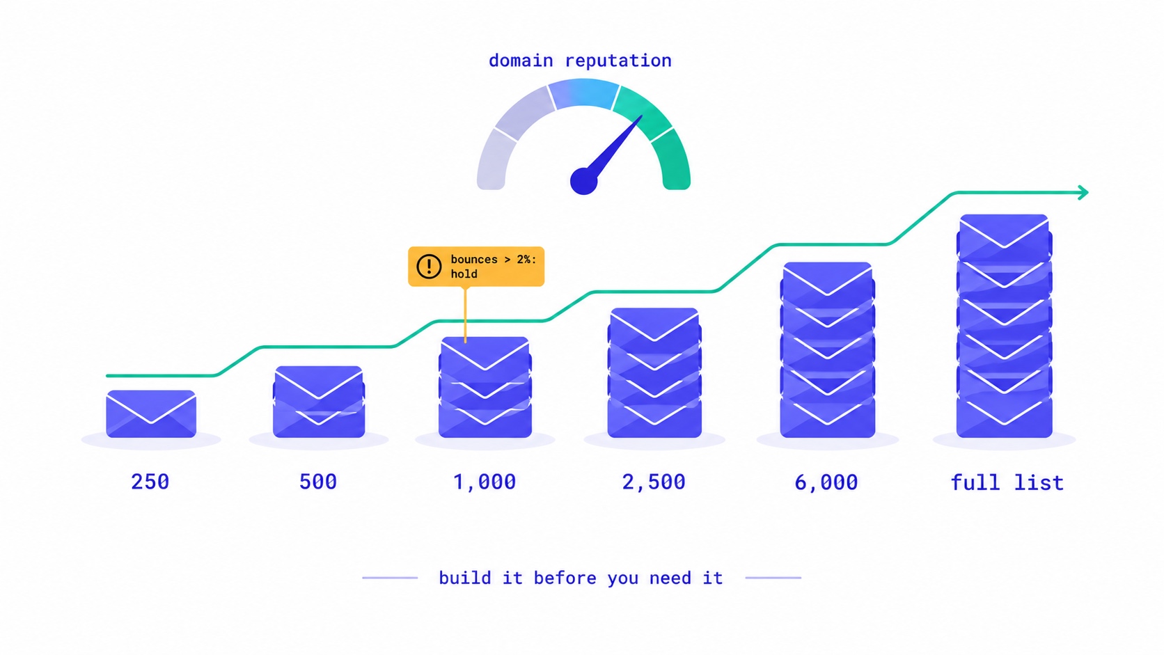 A New Domain Has No Reputation. Here Is How to Build One.