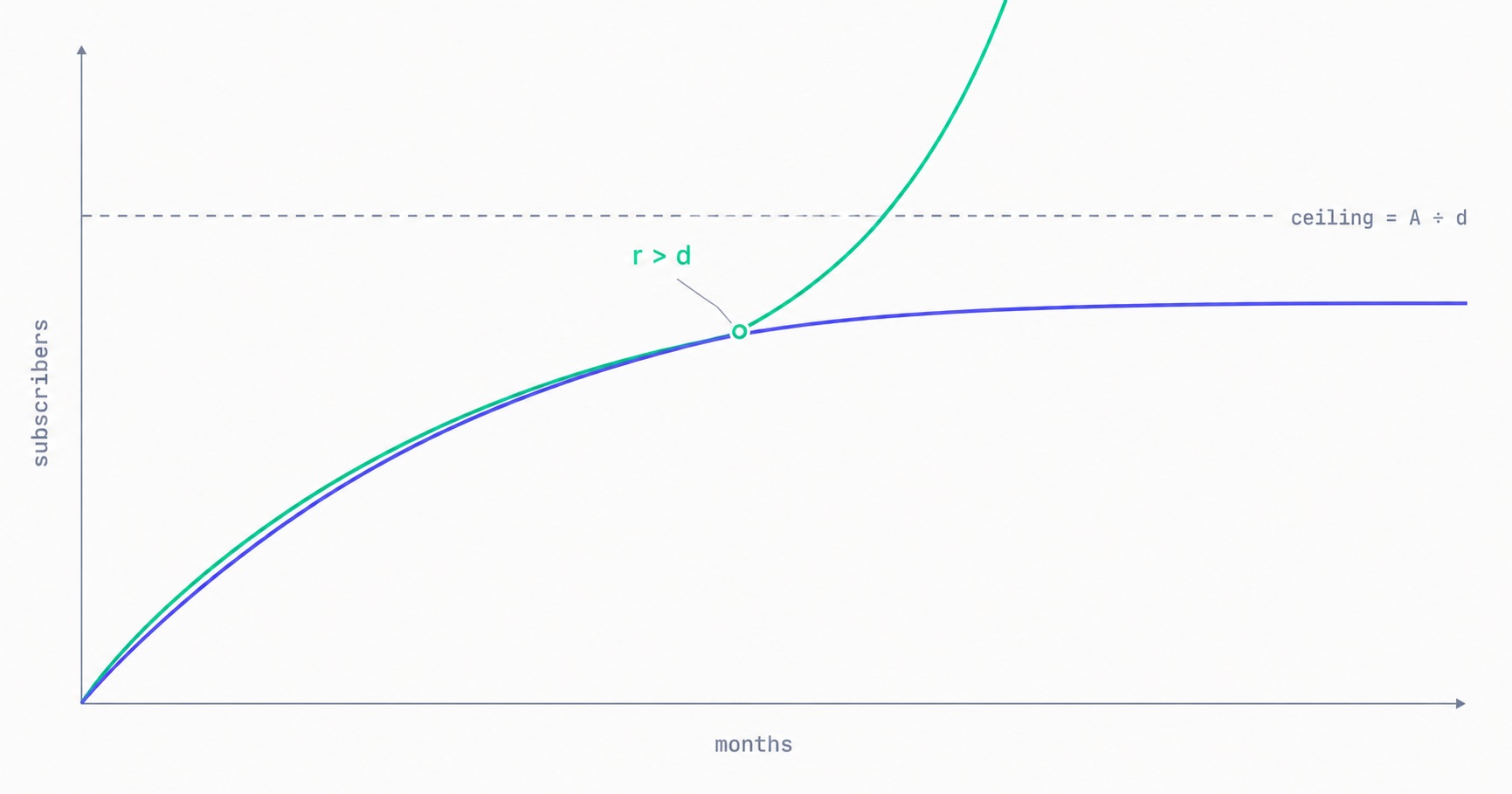 Your Newsletter Has a Growth Ceiling. Here's the Formula.